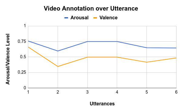 Arousal/Valence annotation from one of our videos.